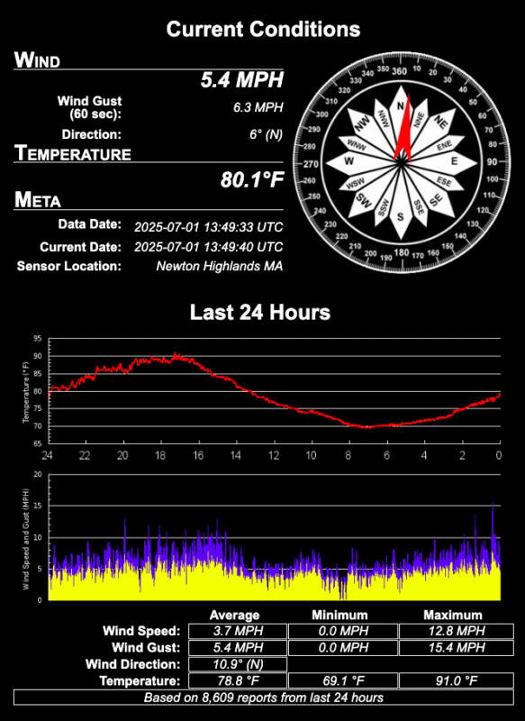 Live wind speed dashboard.